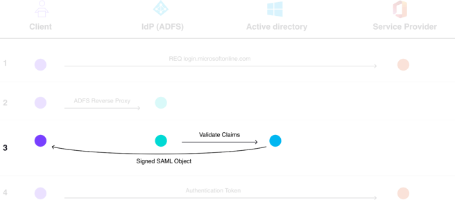 A regular authentication flow of AD FS 