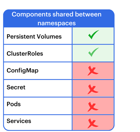 kubernetes components namespaces