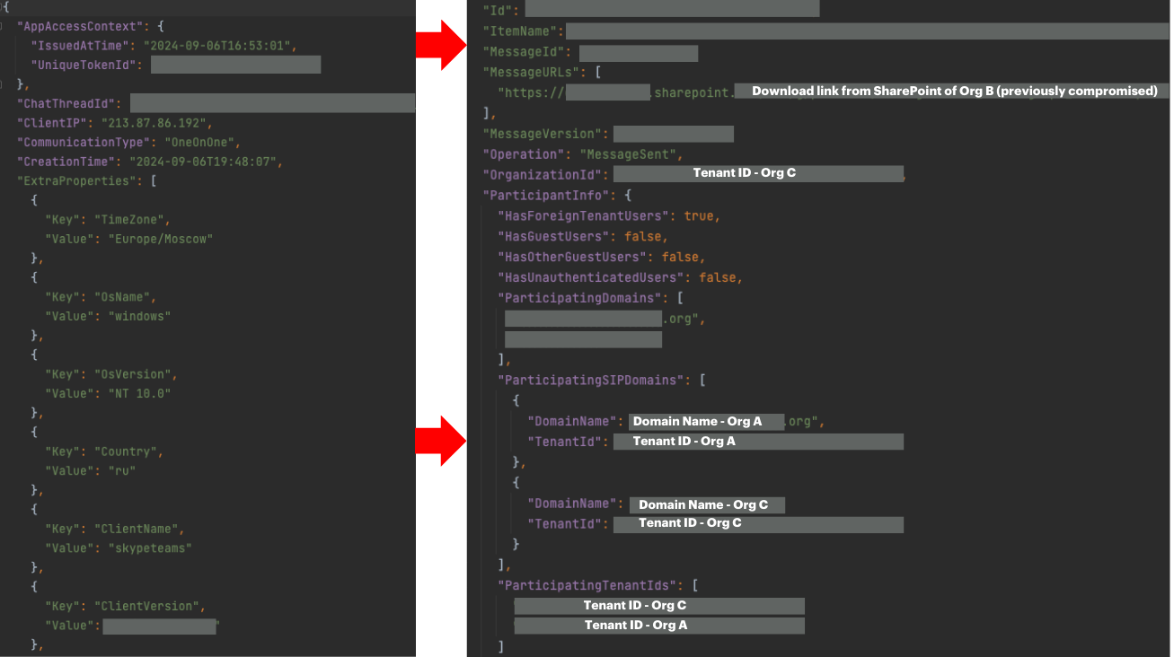 Microsoft 365 audit logs from Org C showing a 'MessageSent' entry with a malicious URL sent by the attacker via an Org C user account. The URL directs to Org B's SharePoint, where malware files were hosted for download.