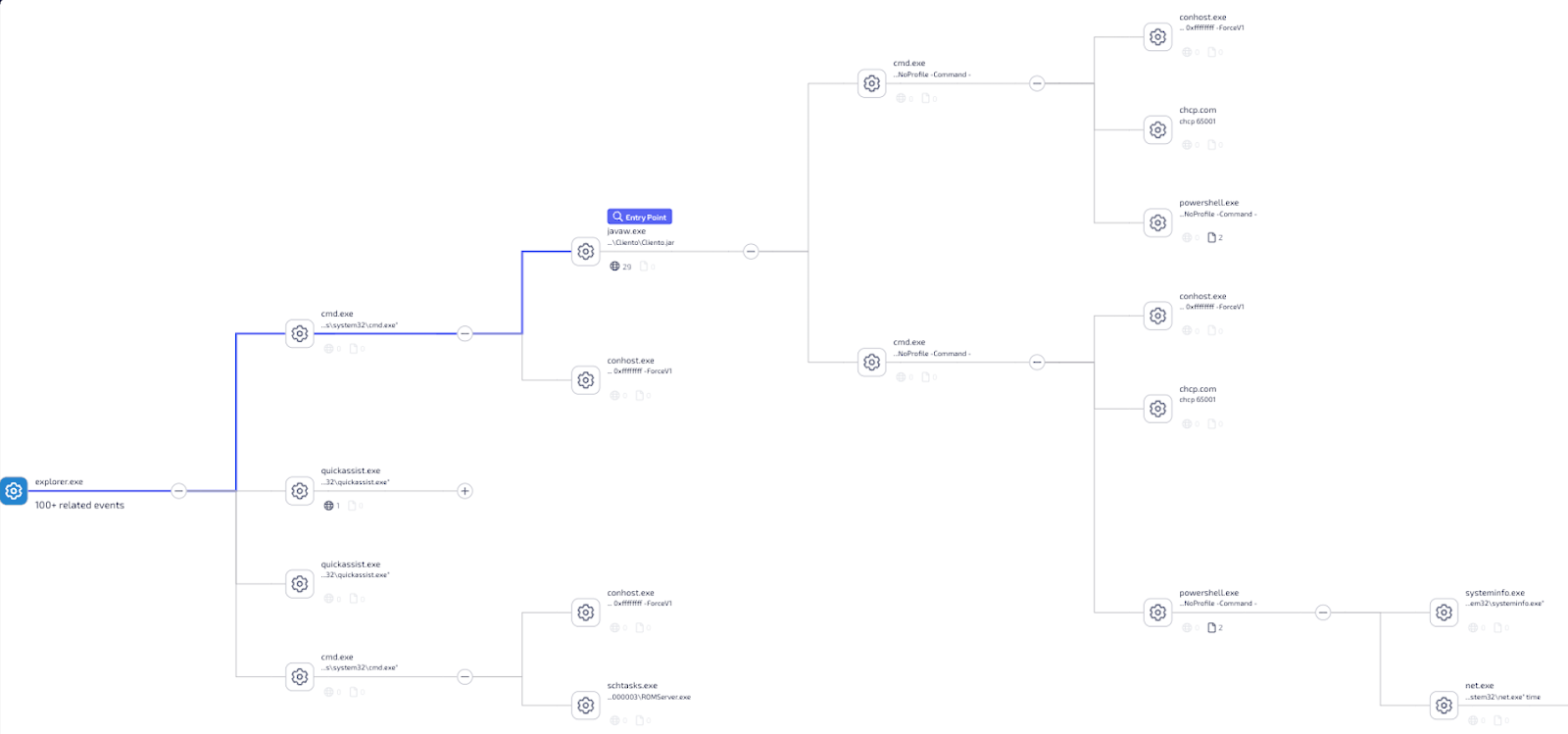 Summarized process tree from Hunters' Next-Gen SIEM