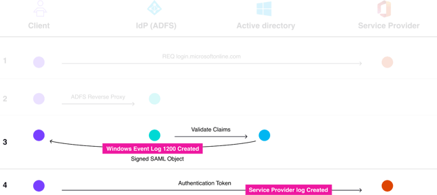 Forensics artifacts that are collected during legitimate authentication 