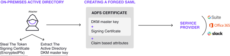 Golden SAML High-level representation