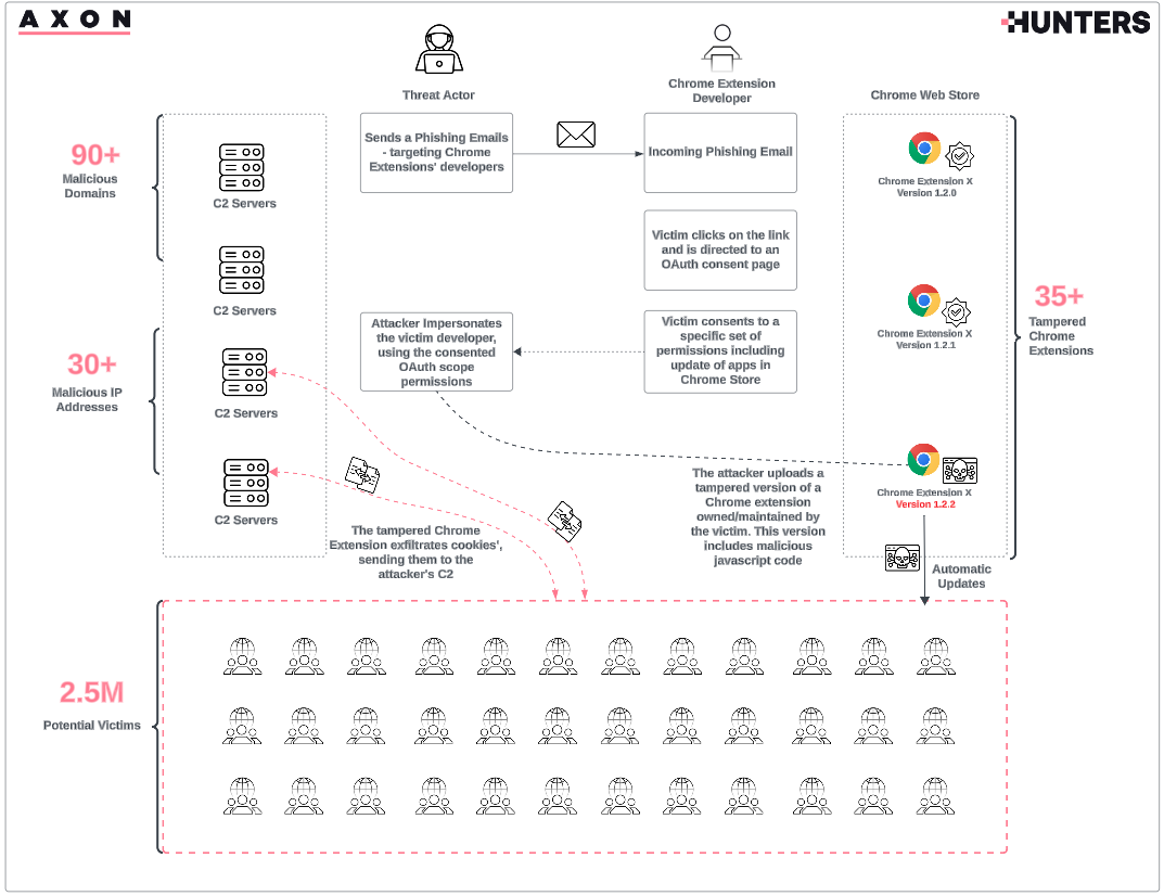 Chrome extensions threat campaign summary