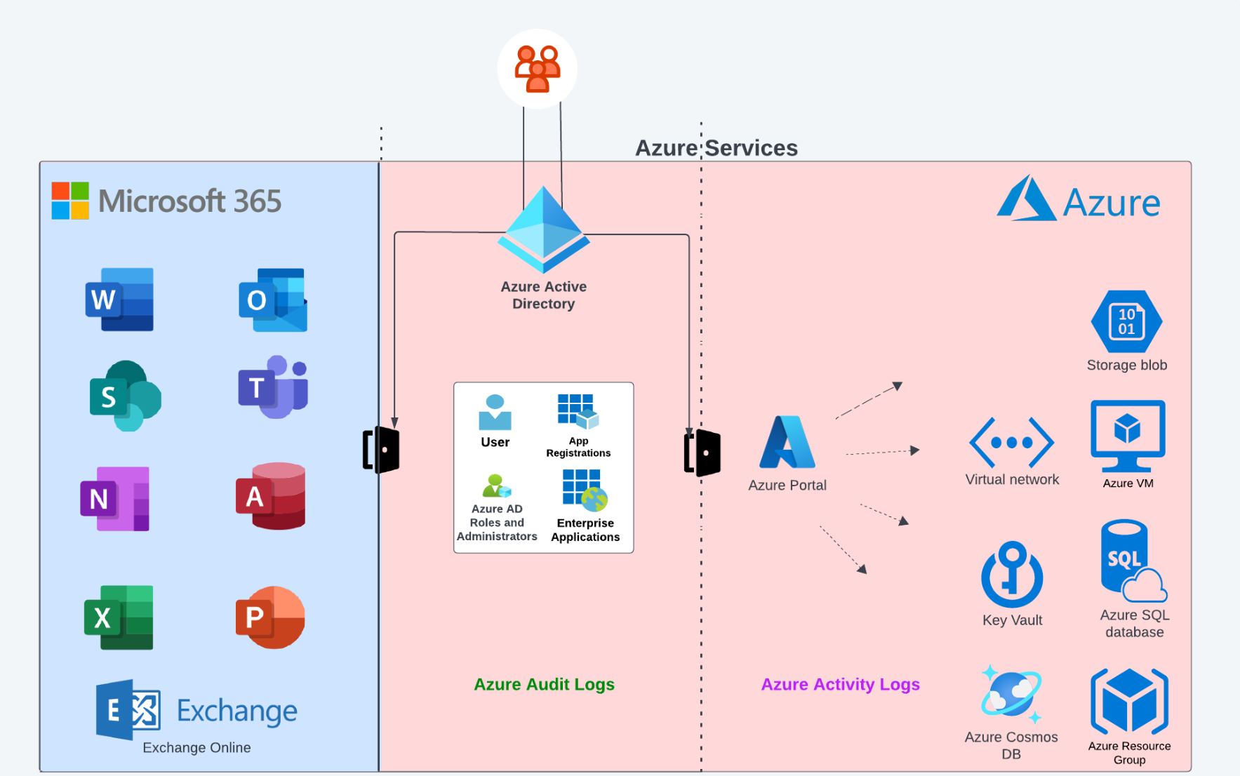 Recommendations for security incident response - Microsoft Azure